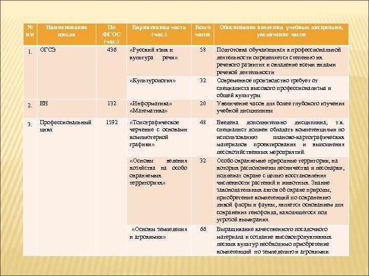 № п/п ОГСЭ По ФГОС (час. ) 436 Всего часов Обоснование введения учебных дисциплин,