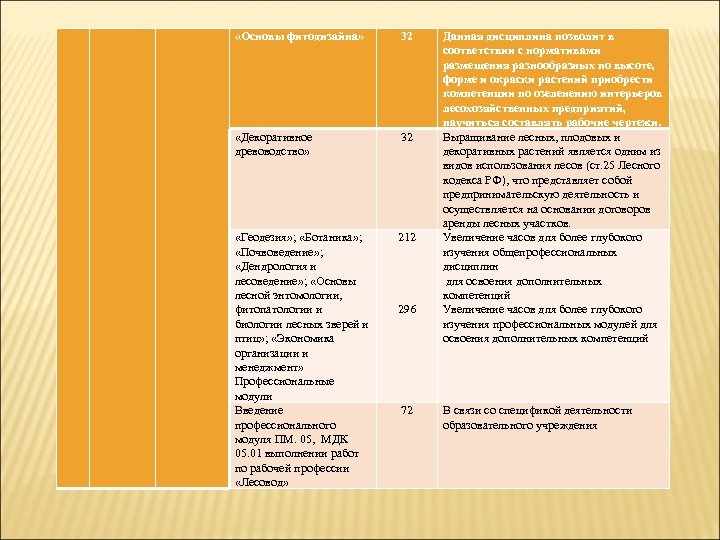  «Основы фитодизайна» 32 «Декоративное древоводство» 32 «Геодезия» ; «Ботаника» ; «Почвоведение» ; «Дендрология