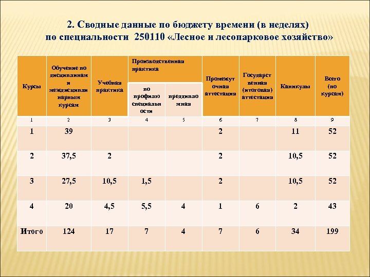 Бюджет времени. Сводные данные. Бюджет времени школьника. Сводные данные это учебный план. Сводные данные по бюджету и времени в учебном плане.