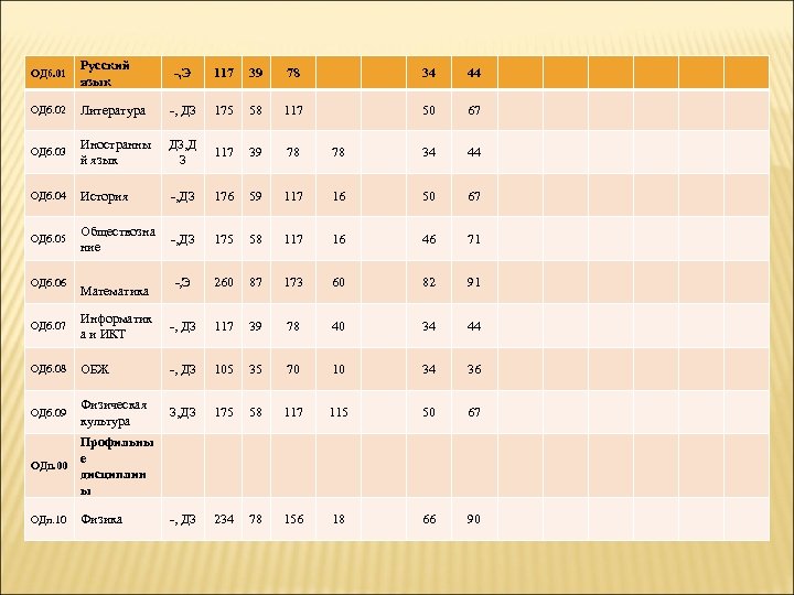 ОДб. 01 Русский язык ОДб. 02 -, Э 117 39 78 34 44 Литература