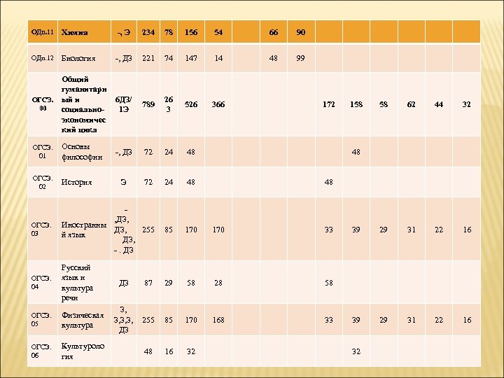 ОДп. 11 Химия -, Э 234 78 156 54 66 90 ОДп. 12 Биология