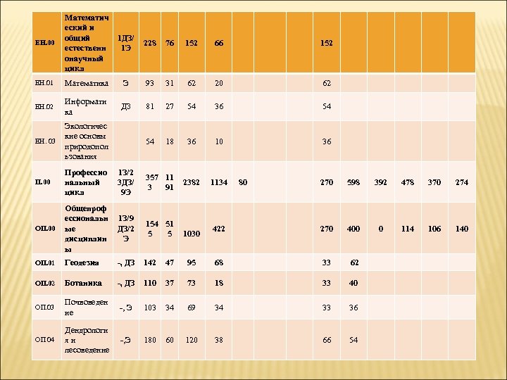 ЕН. 00 Математич еский и общий естественн онаучный цикл 1 ДЗ/ 1 Э 228