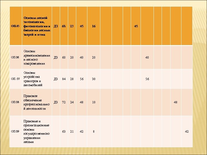 ОП. 05 Основы лесной энтомологии, фитопатологии и ДЗ биологии лесных зверей и птиц 68