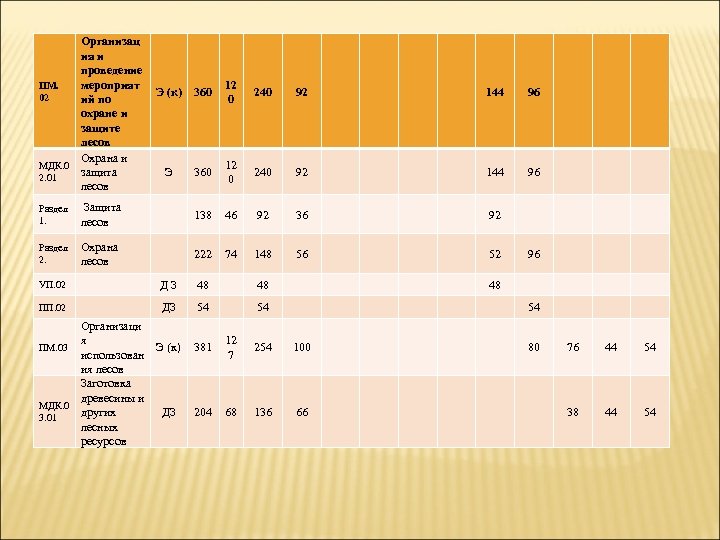 Организац ия и проведение мероприят ПМ. Э (к) 02 ий по охране и защите