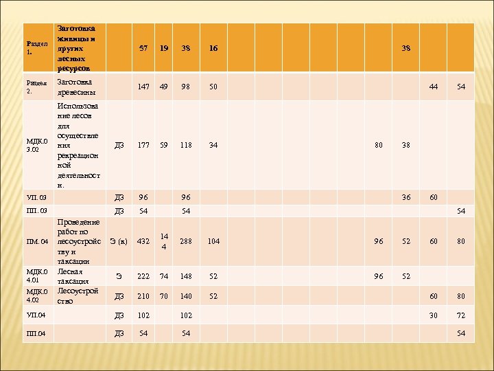 Раздел 1. Заготовка живицы и других лесных ресурсов 57 19 38 16 Раздел 2.