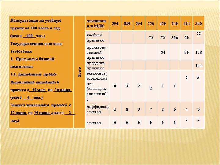 Консультации на учебную дисципли н и МДК группу по 100 часов в год Государственная