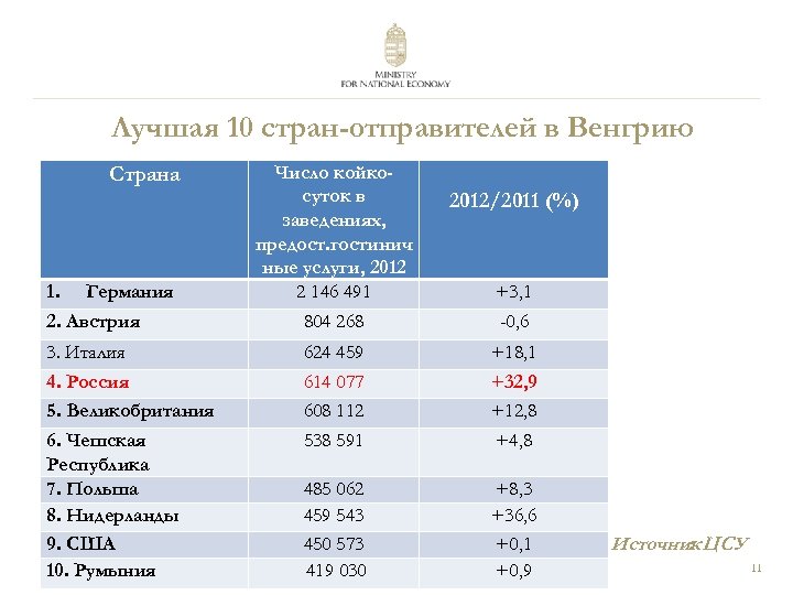 Лучшая 10 стран-отправителей в Венгрию Страна 1. Германия 2. Австрия 3. Италия 4. Россия
