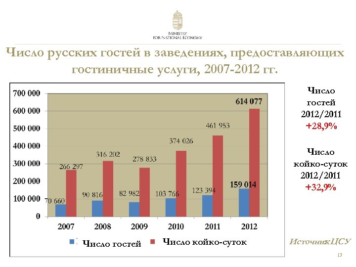 Число русских гостей в заведениях, предоставляющих гостиничные услуги, 2007 -2012 гг. Число гостей 2012/2011
