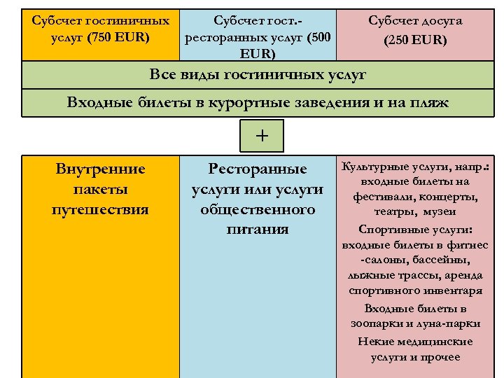 Субсчет гостиничных услуг (750 EUR) Субсчет гост. ресторанных услуг (500 EUR) Субсчет досуга (250