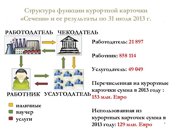 Структура функции курортной карточки «Сечени» и ее результаты по 31 июля 2013 г. РАБОТОДАТЕЛЬ