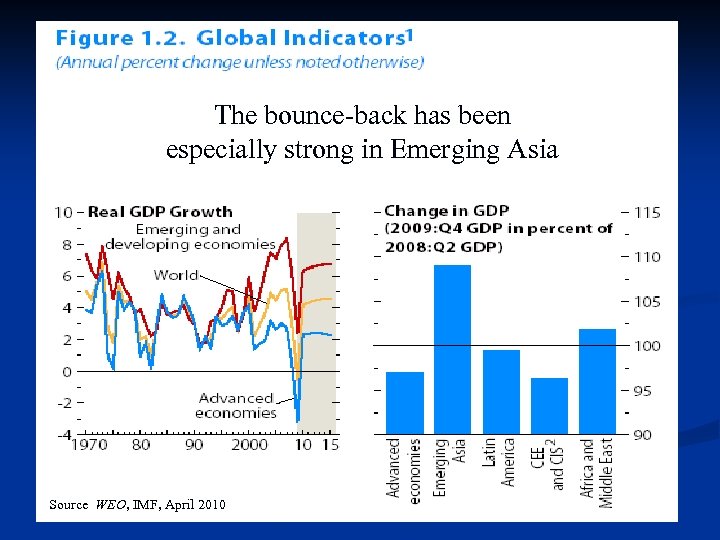 The bounce-back has been especially strong in Emerging Asia Source: WEO, IMF, April 2010