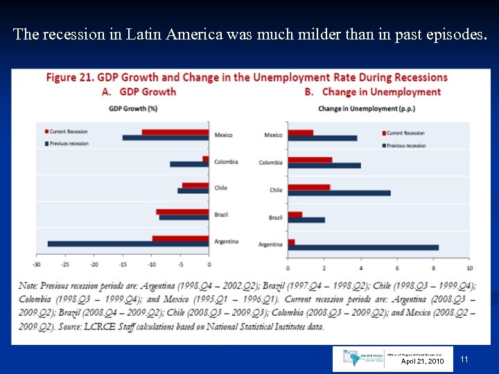 The recession in Latin America was much milder than in past episodes. April 21,