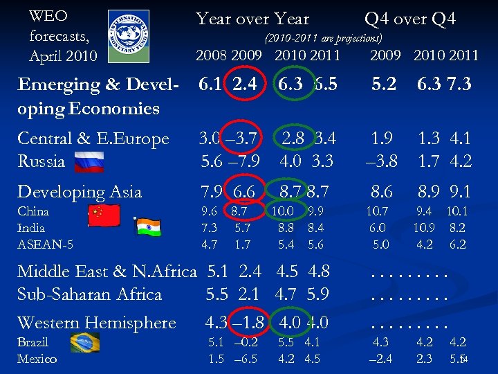WEO forecasts, April 2010 Year over Year Q 4 over Q 4 (2010 -2011