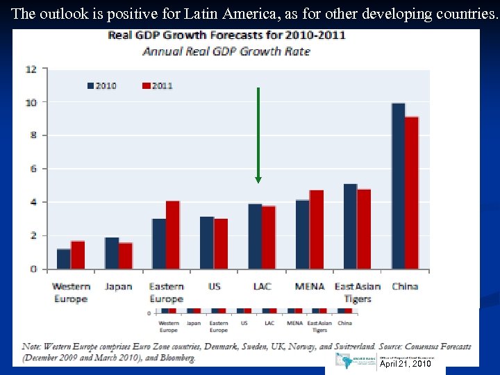 The outlook is positive for Latin America, as for other developing countries. April 21,