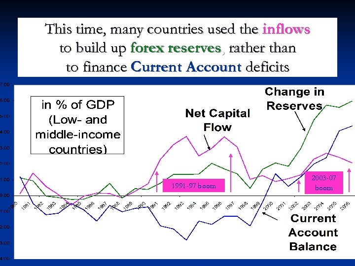 This time, many countries used the inflows to build up forex reserves, rather than