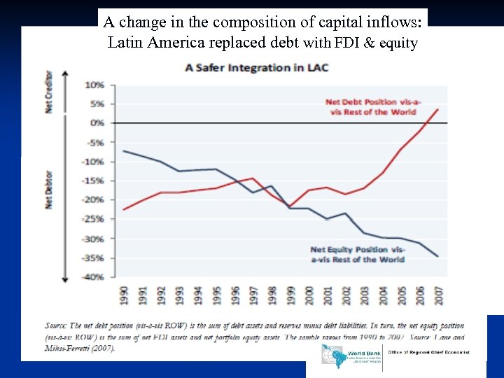 A change in the composition of capital inflows: Latin America replaced debt with FDI