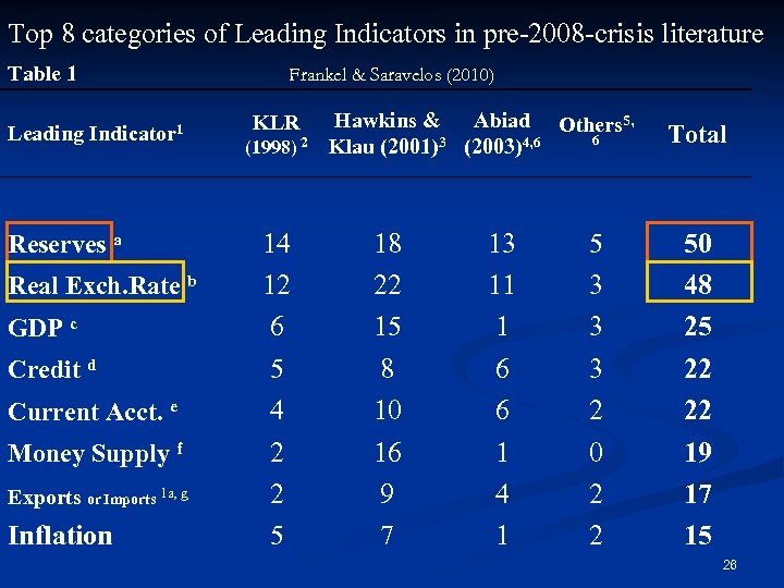 Top 8 categories of Leading Indicators in pre-2008 -crisis literature Table 1 Leading Indicator