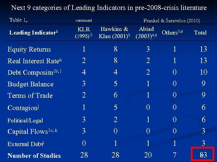 Next 9 categories of Leading Indicators in pre-2008 -crisis literature Table 1, Leading Indicator