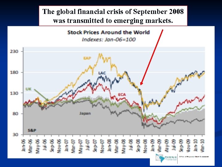 The global financial crisis of September 2008 was transmitted to emerging markets. April 21,