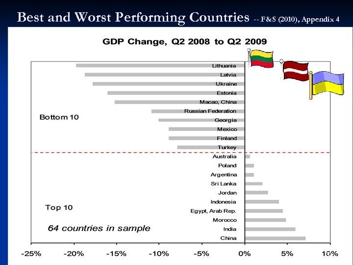 Best and Worst Performing Countries -- F&S (2010), Appendix 4 30 