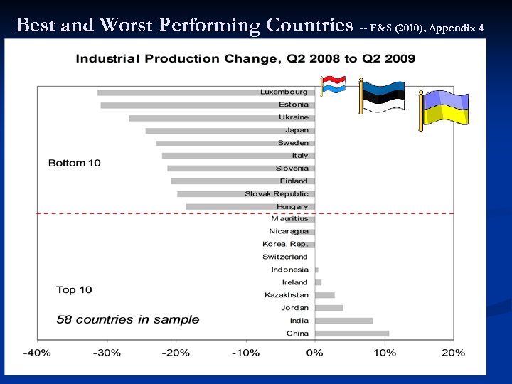 Best and Worst Performing Countries -- F&S (2010), Appendix 4 31 