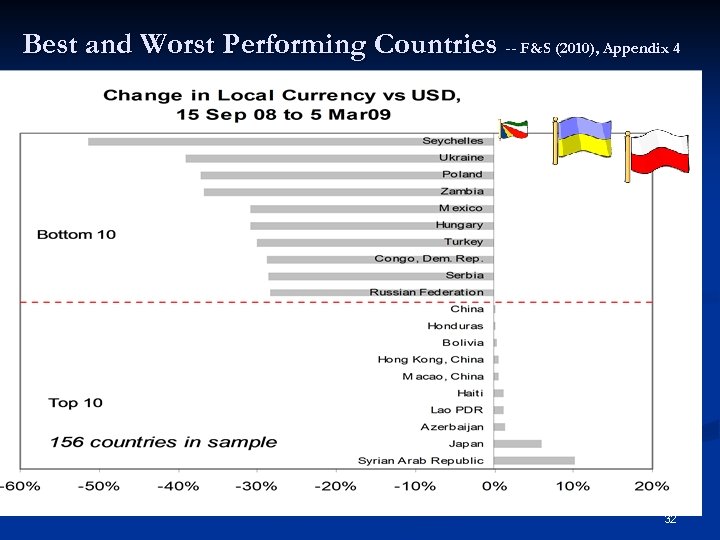 Best and Worst Performing Countries -- F&S (2010), Appendix 4 32 
