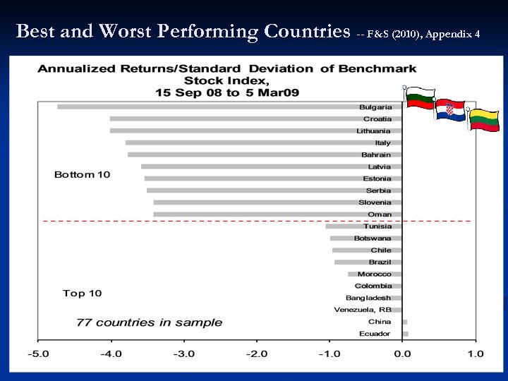 Best and Worst Performing Countries -- F&S (2010), Appendix 4 33 
