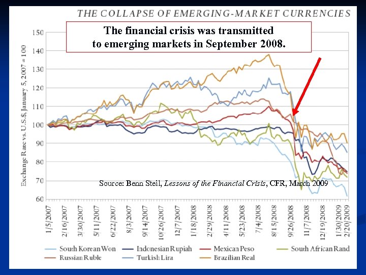 The financial crisis was transmitted to emerging markets in September 2008. Source: Benn Steil,
