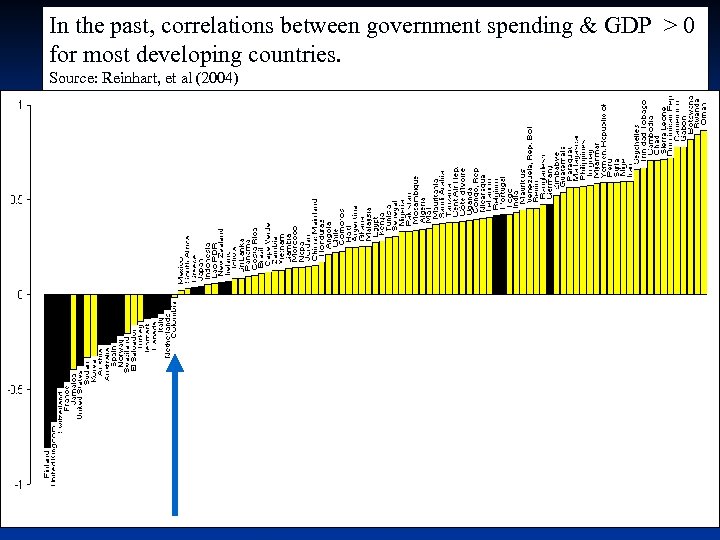 In the past, correlations between government spending & GDP > 0 The problem of