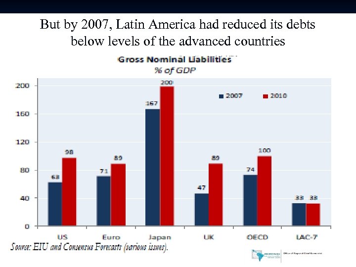 But by 2007, Latin America had reduced its debts below levels of the advanced