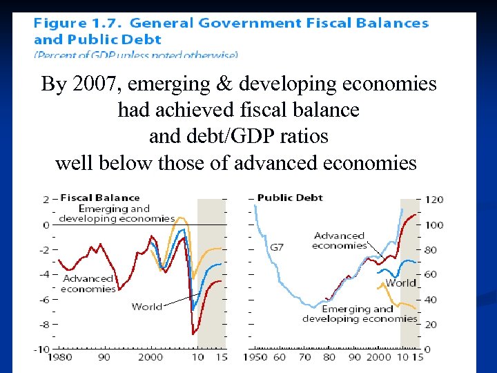 By 2007, emerging & developing economies had achieved fiscal balance and debt/GDP ratios well