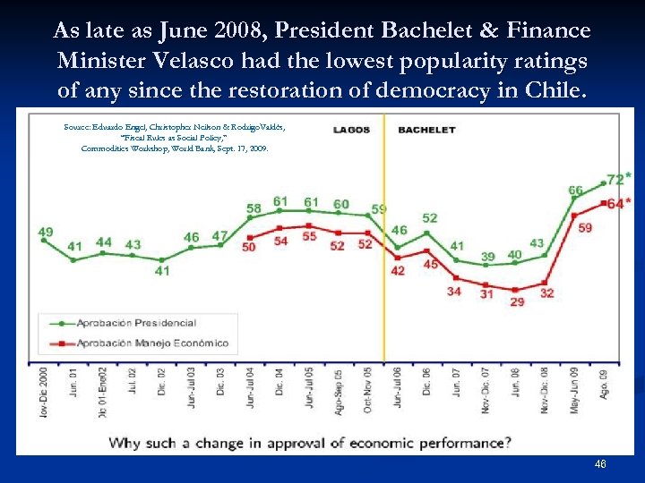 As late as June 2008, President Bachelet & Finance Minister Velasco had the lowest