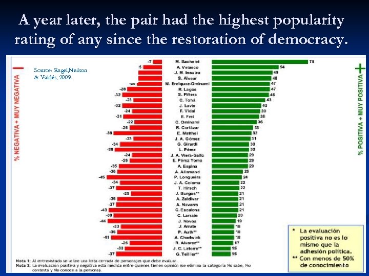 A year later, the pair had the highest popularity rating of any since the