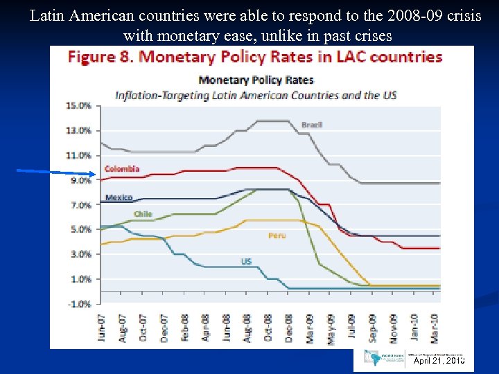 Latin American countries were able to respond to the 2008 -09 crisis with monetary