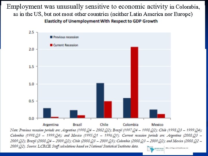  Employment was unusually sensitive to economic activity in Colombia, as in the US,