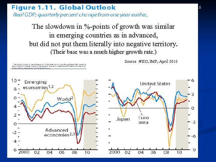Source: WEO, IMF, April 2010 The slowdown in %-points of growth was similar in