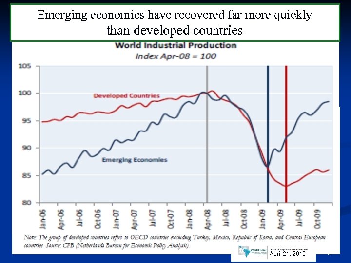 Emerging economies have recovered far more quickly than developed countries April 21, 2010 9