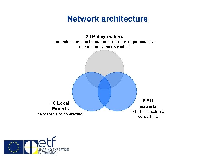 Network architecture 20 Policy makers from education and labour administration (2 per country), nominated