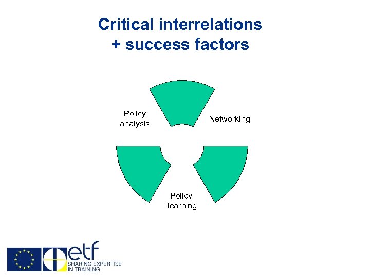 Critical interrelations + success factors Policy analysis Networking Policy learning 