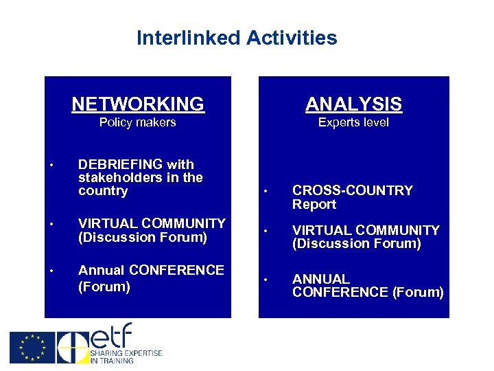 Interlinked Activities NETWORKING Policy makers • ANALYSIS Experts level DEBRIEFING with stakeholders in the