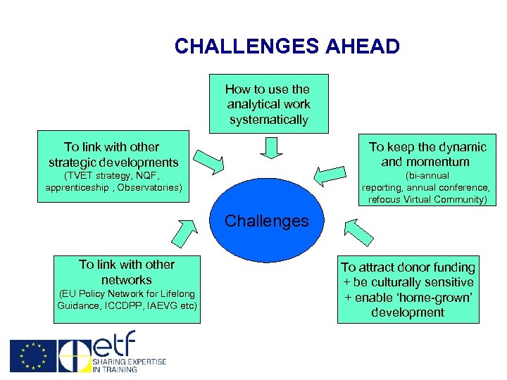 CHALLENGES AHEAD How to use the analytical work systematically To link with other strategic