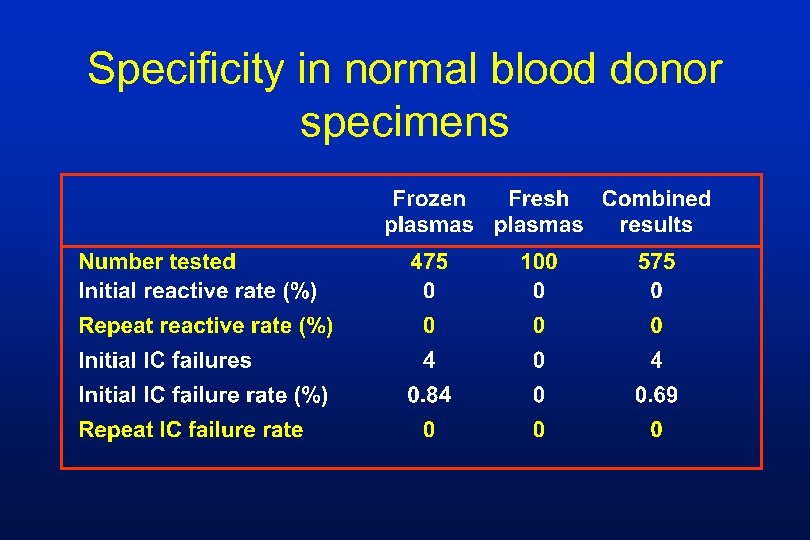 Specificity in normal blood donor specimens 