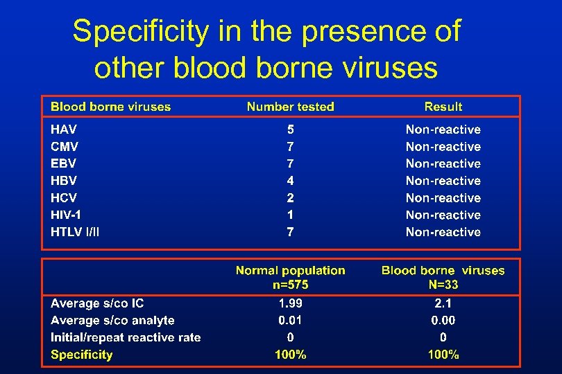 Specificity in the presence of other blood borne viruses 