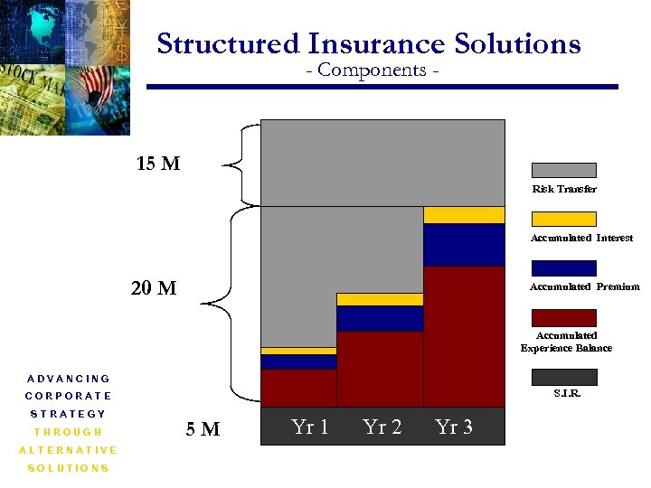 Structured Insurance Solutions - Components - 15 M Risk Transfer Accumulated Interest 20 M