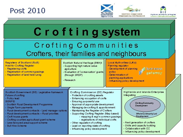 Post 2010 C r o f t i n g system Crofting Communities Crofters,