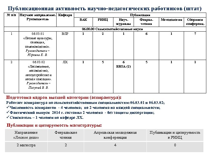 Публикационная активность научно-педагогических работников (штат) № п/п Научное направление. Кафедра Руководитель 1 06. 03.