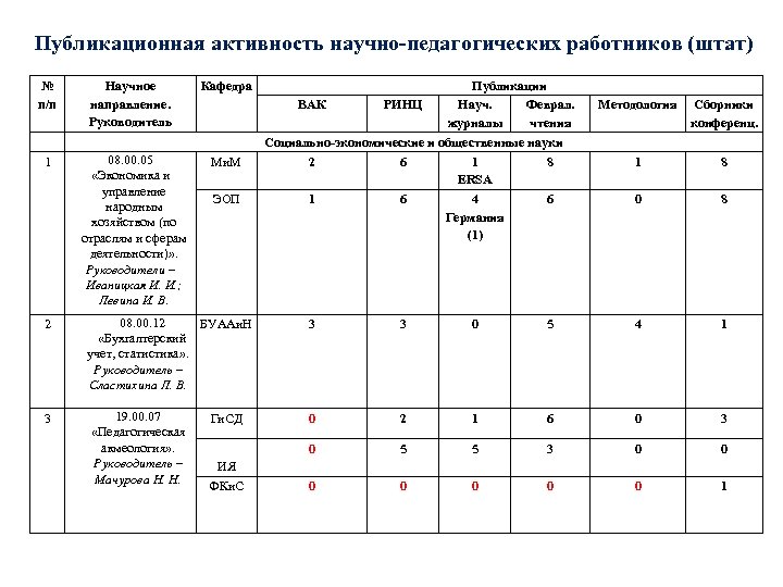 Публикационная активность научно-педагогических работников (штат) № п/п 1 Научное направление. Руководитель 08. 00. 05