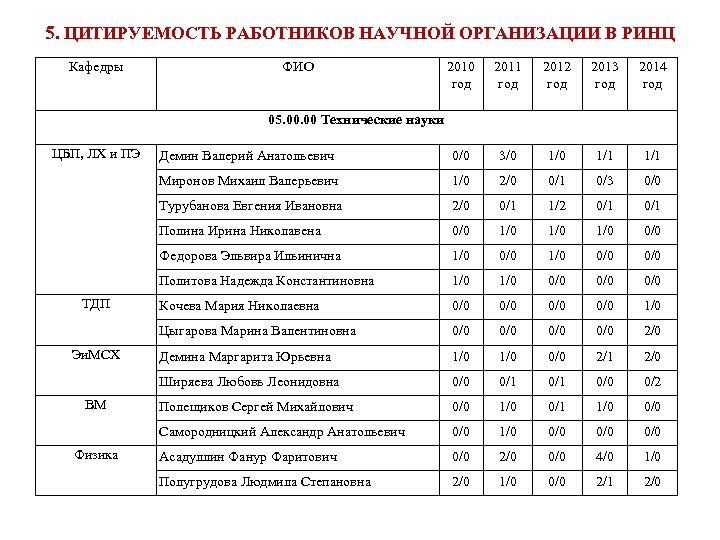 5. ЦИТИРУЕМОСТЬ РАБОТНИКОВ НАУЧНОЙ ОРГАНИЗАЦИИ В РИНЦ Кафедры ФИО 2010 год 2011 год 2012