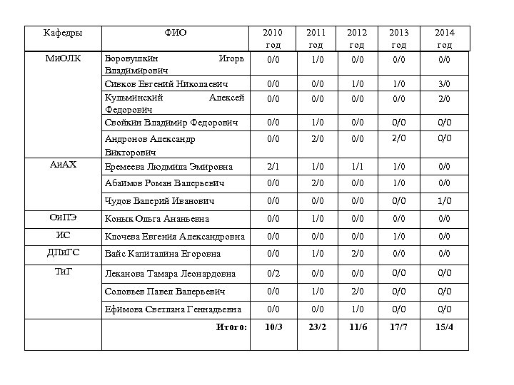 Кафедры ФИО 2010 год 2011 год 2012 год 2013 год 2014 год Ми. ОЛК
