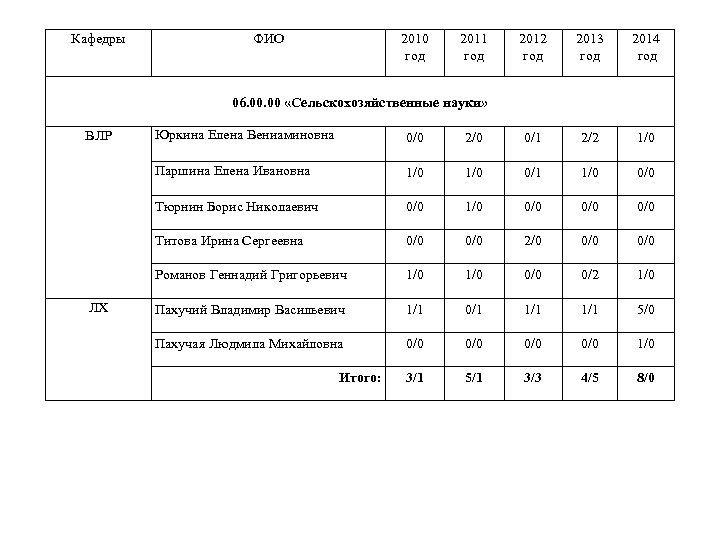Кафедры ФИО 2010 год 2011 год 2012 год 2013 год 2014 год 06. 00